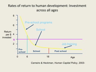 Rates of return to human development: Investment
                       across all ages
        8

                      Pre-school programs
        6
                                  School
  Return
   per $ 4
invested
         R
        2                                               Job training
                 Pre-
                 school        School             Post school

             0            6                18                   Age

                              Carneiro & Heckman, Human Capital Policy, 2003-
 