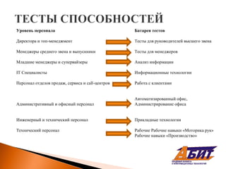Уровень персонала                                 Батарея тестов

Директора и топ-менеджмент                        Тесты для руководителей высшего звена

Менеджеры среднего звена и выпускники             Тесты для менеджеров

Младшие менеджеры и супервайзеры                  Анализ информации

IT Специалисты                                    Информационные технологии

Персонал отделов продаж, сервиса и call-центров   Работа с клиентами


                                                  Автоматизированный офис,
Административный и офисный персонал               Администрирование офиса


Инженерный и технический персонал                 Прикладные технологии

Технический персонал                              Рабочие Рабочие навыки «Моторика рук»
                                                  Рабочие навыки «Производство»
 
