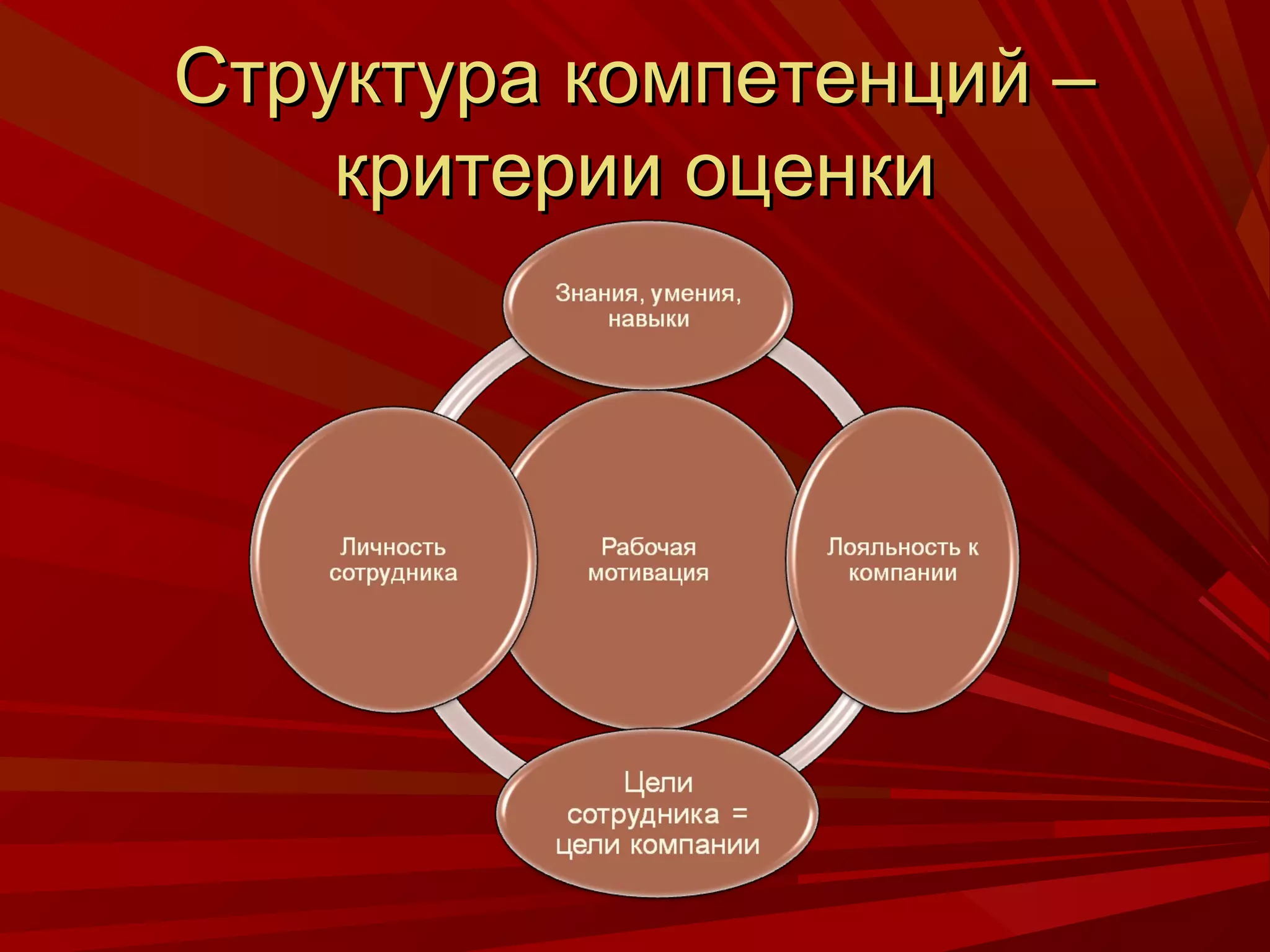 Структура компетенций –
    критерии оценки
 