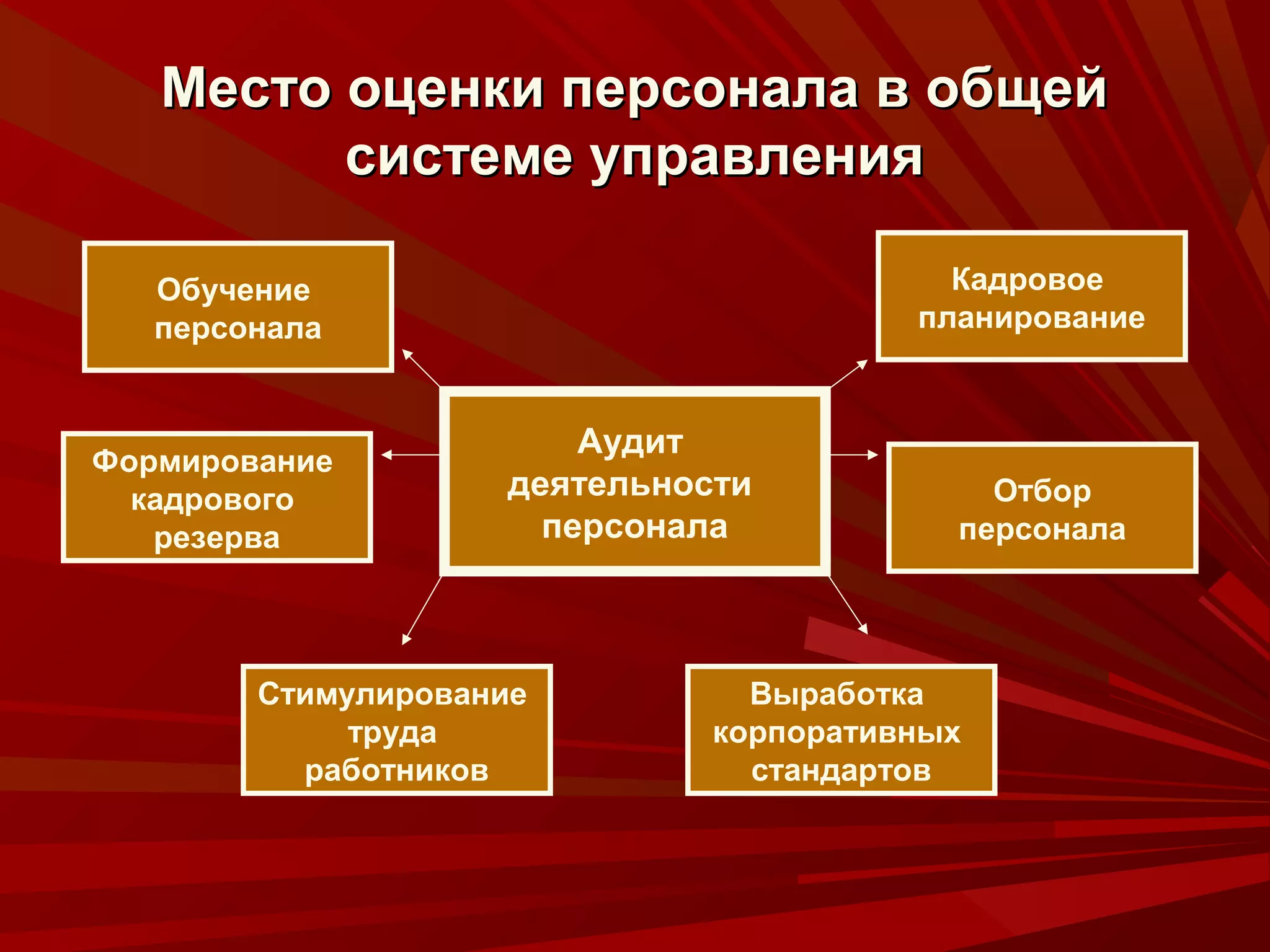 Место оценки персонала в общей
         системе управления

   Обучение                               Кадровое
   персонала                            планирование


                        Аудит
Формирование
  кадрового         деятельности            Отбор
   резерва            персонала           персонала




        Стимулирование          Выработка
             труда            корпоративных
          работников            стандартов
 