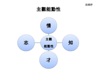田偲妤

    主觀能動性


      情

     主觀
志           知
     能動性



      才
 