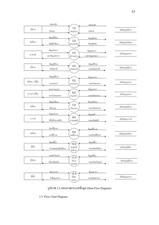 13




      รู ปภาพ 3.2 แผนภาพกระแสข้อมูล (Data Flow Diagram)
3.3 Flow Chart Diagram
 