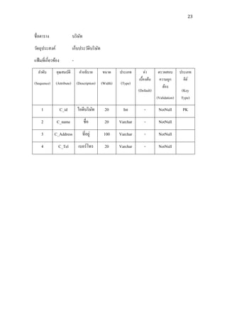 23



ชื่อตาราง                    บริ ษท
                                  ั
วัตถุประสงค์                 เก็บประวัติบริ ษท
                                             ั
แฟ้ มที่เกี่ยวข้อง           -
  ลาดับ        คุณสมบัติ          คาอธิบาย       ขนาด      ประเภท        ค่า     ตรวจสอบ        ประเภท
                                                                     เบื้องต้น    ความถูก         คีย ์
(Sequence)     (Attribute)       (Description)   (Width)   (Type)
                                                                                   ต้อง
                                                                     (Default)                  (Key
                                                                                 (Validation)   Type)

     1               C_id        ไอดีบริ ษท
                                          ั        20        Int         -        NotNull        PK

     2          C_name                ชื่อ         20      Varchar       -        NotNull

     3        C_Address             ที่อยู่       100      Varchar       -        NotNull

     4           C_Tel            เบอร์โทร         20      Varchar       -        NotNull
 