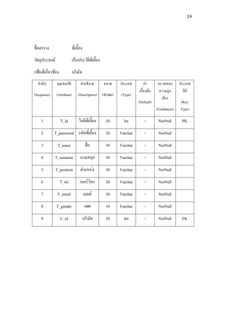 24




ชื่อตาราง                     พี่เลี้ยง
วัตถุประสงค์                  เก็บประวัติพ่เี ลี้ยง
แฟ้ มที่เกี่ยวข้อง            บริ ษท
                                   ั
  ลาดับ         คุณสมบัติ            คาอธิบาย         ขนาด      ประเภท        ค่า     ตรวจสอบ        ประเภท
                                                                          เบื้องต้น    ความถูก         คีย ์
(Sequence)      (Attribute)        (Description)      (Width)   (Type)
                                                                                        ต้อง
                                                                          (Default)                  (Key
                                                                                      (Validation)   Type)

     1               T_id           ไอดีพี่เลี้ยง       20        Int         -        NotNull        PK

     2        T_password รหัสพี่เลี้ยง                  20      Varchar       -        NotNull

     3          T_name                     ชื่อ         30      Varchar       -        NotNull

     4         T_surname             นามสกุล            30      Varchar       -        NotNull

     5         T_position            ตาแหน่ง            30      Varchar       -        NotNull

     6               T_tel          เบอร์โทร            20      Varchar       -        NotNull

     7          T_email                   เมลล์         30      Varchar       -        NotNull

     8          T_gender                   เพศ          10      Varchar       -        NotNull

     9               C_id                 บริ ษท
                                               ั        20        Int         -        NotNull        FK
 