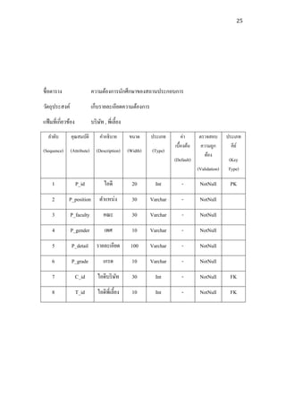 25




ชื่อตาราง                    ความต้องการนักศึกษาของสถานประกอบการ
วัตถุประสงค์                 เก็บรายละเอียดความต้องการ
แฟ้ มที่เกี่ยวข้อง           บริ ษท , พี่เลี้ยง
                                  ั
  ลาดับ        คุณสมบัติ          คาอธิบาย        ขนาด      ประเภท        ค่า     ตรวจสอบ        ประเภท
                                                                      เบื้องต้น    ความถูก         คีย ์
(Sequence)     (Attribute)      (Description)     (Width)   (Type)
                                                                                    ต้อง
                                                                      (Default)                  (Key
                                                                                  (Validation)   Type)

     1               P_id           ไอดี            20        Int         -        NotNull        PK

     2        P_position          ตาแหน่ง           30      Varchar       -        NotNull

     3         P_faculty            คณะ             30      Varchar       -        NotNull

     4         P_gender              เพศ            10      Varchar       -        NotNull

     5          P_detail        รายละเอียด         100      Varchar       -        NotNull

     6          P_grade             เกรด            10      Varchar       -        NotNull

     7               C_id       ไอดีบริ ษท
                                         ั          30        Int         -        NotNull        FK

     8               T_id       ไอดีพี่เลี้ยง       10        Int         -        NotNull        FK
 