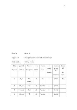 27




ชื่อตาราง                    FM ฝง. 04
วัตถุประสงค์                 เก็บข้อมูลแบบบันทึกเวลาการทางานของนักศึกษา
แฟ้ มที่เกี่ยวข้อง           นักศึกษา , พี่เลี้ยง
  ลาดับ        คุณสมบัติ          คาอธิบาย          ขนาด      ประเภท        ค่า     ตรวจสอบ        ประเภท
                                                                        เบื้องต้น    ความถูก         คีย ์
(Sequence)     (Attribute)      (Description)       (Width)   (Type)
                                                                                      ต้อง
                                                                        (Default)                  (Key
                                                                                    (Validation)   Type)

     1           04_id              ไอดี              20        Int         -        NotNull        PK
                                  เอกสาร

     2          04_day               วัน              20      Varchar       -        NotNull

     3         04_month            เดือน              20      Varchar       -        NotNull

     4          04_year              ปี               20      Varchar       -        NotNull
 