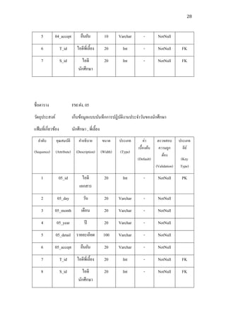 28



     5         04_accept           ยืนยัน             10      Varchar       -        NotNull

     6               T_id       ไอดีพี่เลี้ยง         20        Int         -        NotNull        FK

     7               S_id          ไอดี               20        Int         -        NotNull        FK
                                 นักศึกษา




ชื่อตาราง                    FM ฝง. 05
วัตถุประสงค์                 เก็บข้อมูลแบบบันทึกการปฎิบติงานประจาวันของนักศึกษา
                                                       ั
แฟ้ มที่เกี่ยวข้อง           นักศึกษา , พี่เลี้ยง
  ลาดับ        คุณสมบัติ          คาอธิบาย          ขนาด      ประเภท        ค่า     ตรวจสอบ        ประเภท
                                                                        เบื้องต้น    ความถูก         คีย ์
(Sequence)     (Attribute)      (Description)       (Width)   (Type)
                                                                                      ต้อง
                                                                        (Default)                  (Key
                                                                                    (Validation)   Type)

     1           05_id              ไอดี              20        Int         -        NotNull        PK
                                  เอกสาร

     2          05_day               วัน              20      Varchar       -        NotNull

     3         05_month            เดือน              20      Varchar       -        NotNull

     4          05_year              ปี               20      Varchar       -        NotNull

     5         05_detail รายละเอียด                  100      Varchar       -        NotNull

     6         05_accept           ยืนยัน             20      Varchar       -        NotNull

     7               T_id       ไอดีพี่เลี้ยง         20        Int         -        NotNull        FK

     8               S_id          ไอดี               20        Int         -        NotNull        FK
                                 นักศึกษา
 