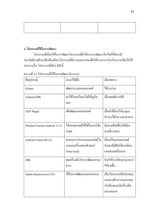 31




2. โปรแกรมที่ใช้ ในการพัฒนา
        โปรแกรมที่เลือกใช้ในการพัฒนาโครงงานเพื่อให้สามารถพัฒนาเว็บไซต์ได้อย่างมี
ประสิ ทธิภาพจึงจาเป็ นต้องเลือกโปรแกรมที่มีความเหมาะสมเพื่อให้การทางานในโครงงานเป็ นไปได้
อย่างราบรื่ น โปรแกรมที่เลือก มีดงนี้
                                 ั

ตารางที่ 4.2 โปรแกรมที่ใช้ในการพัฒนาโครงงาน
 ชื่ออุปกรณ์                      นามาใช้เพื่อ                     เลือกเพราะ

 Eclipse                          พัฒนาระบบแอนดรอยด์               ใช้งานง่าย

 Android SDK                      จะได้โหลดไลบารี ฟรี ท่ีกเู กิล   เป็ นซอฟต์แวร์ฟรี
                                  แจก

 ADT Plugin                       เพื่อพัฒนาแอนดรอยด์              เป็ นตัวที่ช่วยให้eclipse
                                                                   ทางานได้ง่าย และสะดวก

 Platform Version Android 2.3.3 ให้แอนดรอยด์ใช้ได้ในเวอร์ ชน มีหลายฟังก์ชนให้เลือก
                                                           ั่             ั่
                                ล่าสุ ด                       ตามที่เราชอบ

 Android Virtual Device           จาลองการรันบนแอนดรอยด์โม เป็ นเครื่ องแอนดรอยด์
                                  บายบนเครื่ องคอมพิวเตอร์ จาลองที่มีฟังก์ชนเหมือน
                                                                            ั่
                                  (Note book)              แอนดรอยด์โมบาย

 JDK                              ชุดเครื่ องมือในการพัฒนาภาษา ช่วยให้การเขียนภาษาจาวา
                                  จาวา                         ให้ง่ายขึ้น

 Adobe Dreamweaver CS5            ใช้ในการพัฒนาและออกแบบ           เป็ นโปรแกรมที่สนับสนุน
                                                                   งานทางด้านการออกแบบ
                                                                   เว็บที่ง่ายและมีเครื่ องมือ
                                                                   หลากหลาย
 