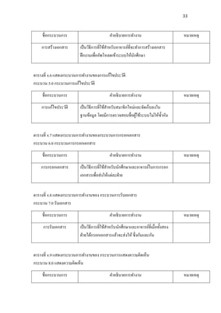 33



    ชื่อกระบวนการ                          คาอธิบายการทางาน                         หมายเหตุ

    การสร้างเอกสาร      เป็ นวิธีการที่ใช้สาหรับอาจารย์ที่จะทาการสร้างเอกสาร
                        ฝึ กงานเพื่ออัพโหลดเข้าระบบให้นกศึกษา
                                                            ั


ตารางที่ 4.6 แสดงกระบวนการทางานของการแก้ไขประวัติ
กระบวน 5.0 กระบวนการแก้ไขประวัติ

    ชื่อกระบวนการ                          คาอธิบายการทางาน                         หมายเหตุ

    การแก้ไขประวัติ     เป็ นวิธีการที่ใช้สาหรับสมาชิ กใหม่และจัดเก็บลงใน
                        ฐานข้อมูล โดยมีการตรวจสอบชื่อผูใช้ระบบไม่ให้ซ้ ากัน
                                                            ้


ตารางที่ 4.7 แสดงกระบวนการทางานของกระบวนการกรอกเอกสาร
กระบวน 6.0 กระบวนการกรอกเอกสาร

    ชื่อกระบวนการ                          คาอธิบายการทางาน                         หมายเหตุ

    การกรอกเอกสาร       เป็ นวิธีการที่ใช้สาหรับนักศึกษาและอาจารย์ในการกรอก
                        เอกสารเพื่อส่ งให้แต่ละฝ่ าย


ตารางที่ 4.8 แสดงกระบวนการทางานของ กระบวนการรับเอกสาร
กระบวน 7.0 รับเอกสาร

    ชื่อกระบวนการ                          คาอธิบายการทางาน                         หมายเหตุ

     การรับเอกสาร       เป็ นวิธีการที่ใช้สาหรับนักศึกษาและอาจารย์ที่เมื่อทั้งสอง
                        ฝ่ ายได้กรอกเอกสารแล้วจะส่ งให้ ซึ่ งกันและกัน


ตารางที่ 4.9 แสดงกระบวนการทางานของ กระบวนการแสดงความคิดเห็น
กระบวน 8.0 แสดงความคิดเห็น

    ชื่อกระบวนการ                          คาอธิบายการทางาน                         หมายเหตุ
 