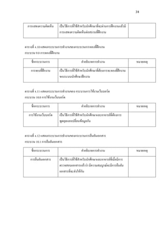 34



  การแสดงความคิดเห็น    เป็ นวิธีการที่ใช้สาหรับนักศึกษาที่จะผ่านการฝึ กงานแล้วมี
                        การแสดงความคิดเห็นต่อสถานที่ฝึกงาน


ตารางที่ 4.10 แสดงกระบวนการทางานของกระบวนการจองที่ฝึกงาน
กระบวน 9.0 การจองที่ฝึกงาน

    ชื่อกระบวนการ                         คาอธิบายการทางาน                          หมายเหตุ

    การจองที่ฝึกงาน     เป็ นวิธีการที่ใช้สาหรับนักศึกษาที่ตองการจะจองที่ฝึกงาน
                                                            ้
                        ของระบบนักศึกษาฝึ กงาน


ตารางที่ 4.11 แสดงกระบวนการทางานของ กระบวนการใช้งานเว็บบอร์ด
กระบวน 10.0 การใช้งานเว็บบอร์ด

    ชื่อกระบวนการ                         คาอธิบายการทางาน                          หมายเหตุ

  การใช้งานเว็บบอร์ ด   เป็ นวิธีการที่ใช้สาหรับนักศึกษาและอาจารย์ที่ตองการ
                                                                      ้
                        พูดคุยแลกเปลี่ยนข้อมูลกัน


ตารางที่ 4.12 แสดงกระบวนการทางานของกระบวนการยืนยันเอกสาร
กระบวน 10.1 การยืนยันเอกสาร

    ชื่อกระบวนการ                         คาอธิบายการทางาน                          หมายเหตุ

   การยืนยันเอกสาร      เป็ นวิธีการที่ใช้สาหรับนักศึกษาและอาจารย์ที่เมื่อมีการ
                        ตรวจสอบเอกสารแล้วว่า มีความสมบูรณ์จะมีการยืนยัน
                        เอกสารที่จะส่ งให้กน ั
 