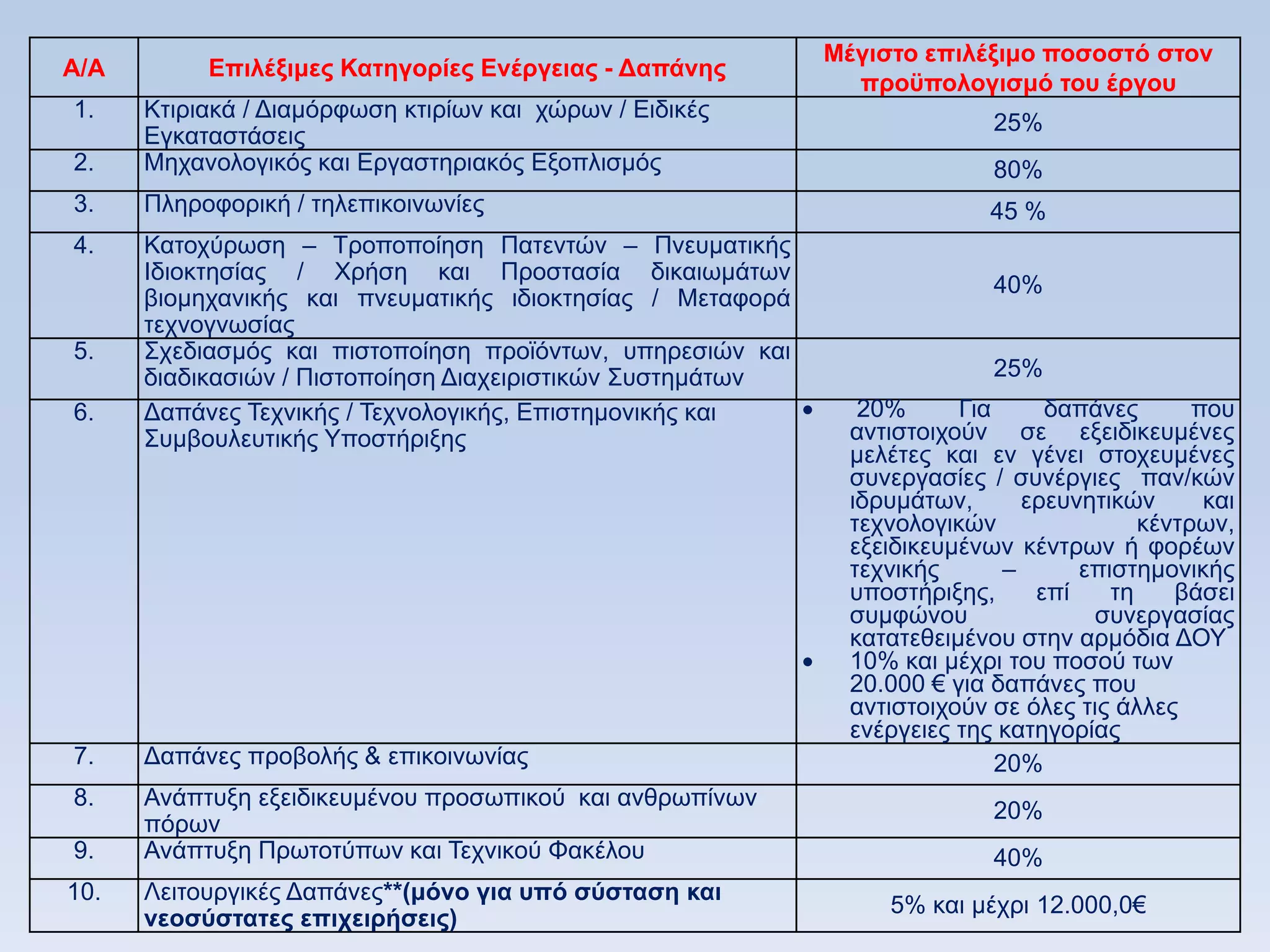 Μέγιζηο επιλέξιμο ποζοζηψ ζηον
Α/Α        Δπιλέξιμερ Καηηγοπίερ Δνέπγειαρ - Γαπάνηρ
                                                              πποχπολογιζμψ ηος έπγος
1.    Κηηξηαθά / Γηακφξθσζε θηηξίσλ θαη ρψξσλ / Δηδηθέο
                                                                           25%
      Δγθαηαζηάζεηο
2.    Μεραλνινγηθφο θαη Δξγαζηεξηαθφο Δμνπιηζκφο                           80%
3.    Πιεξνθνξηθή / ηειεπηθνηλσλίεο                                        45 %
4.    Καηνρχξσζε – Σξνπνπνίεζε Παηεληψλ – Πλεπκαηηθήο
      Ηδηνθηεζίαο / Υξήζε θαη Πξνζηαζία δηθαησκάησλ
                                                                           40%
      βηνκεραληθήο θαη πλεπκαηηθήο ηδηνθηεζίαο / Μεηαθνξά
      ηερλνγλσζίαο
5.    ΢ρεδηαζκφο θαη πηζηνπνίεζε πξντφλησλ, ππεξεζηψλ θαη
      δηαδηθαζηψλ / Πηζηνπνίεζε Γηαρεηξηζηηθψλ ΢πζηεκάησλ                  25%
6.    Γαπάλεο Σερληθήο / Σερλνινγηθήο, Δπηζηεκνληθήο θαη       20%      Γηα      δαπάλεο       πνπ
      ΢πκβνπιεπηηθήο Τπνζηήξημεο                              αληηζηνηρνχλ ζε εμεηδηθεπκέλεο
                                                              κειέηεο θαη ελ γέλεη ζηνρεπκέλεο
                                                              ζπλεξγαζίεο / ζπλέξγηεο παλ/θψλ
                                                              ηδξπκάησλ,       εξεπλεηηθψλ      θαη
                                                              ηερλνινγηθψλ                θέληξσλ,
                                                              εμεηδηθεπκέλσλ θέληξσλ ή θνξέσλ
                                                              ηερληθήο       –      επηζηεκνληθήο
                                                              ππνζηήξημεο,      επί    ηε    βάζεη
                                                              ζπκθψλνπ               ζπλεξγαζίαο
                                                              θαηαηεζεηκέλνπ ζηελ αξκφδηα ΓΟΤ
                                                              10% θαη κέρξη ηνπ πνζνχ ησλ
                                                              20.000 € γηα δαπάλεο πνπ
                                                              αληηζηνηρνχλ ζε φιεο ηηο άιιεο
                                                              ελέξγεηεο ηεο θαηεγνξίαο
7.    Γαπάλεο πξνβνιήο & επηθνηλσλίαο                                       20%
8.    Αλάπηπμε εμεηδηθεπκέλνπ πξνζσπηθνχ θαη αλζξσπίλσλ
                                                                           20%
      πφξσλ
9.    Αλάπηπμε Πξσηνηχπσλ θαη Σερληθνχ Φαθέινπ                             40%
10.   Λεηηνπξγηθέο Γαπάλεο**(μψνο για ςπψ ζωζηαζη και
                                                                 5% θαη κέρξη 12.000,0€
      νεοζωζηαηερ επισειπήζειρ)
 