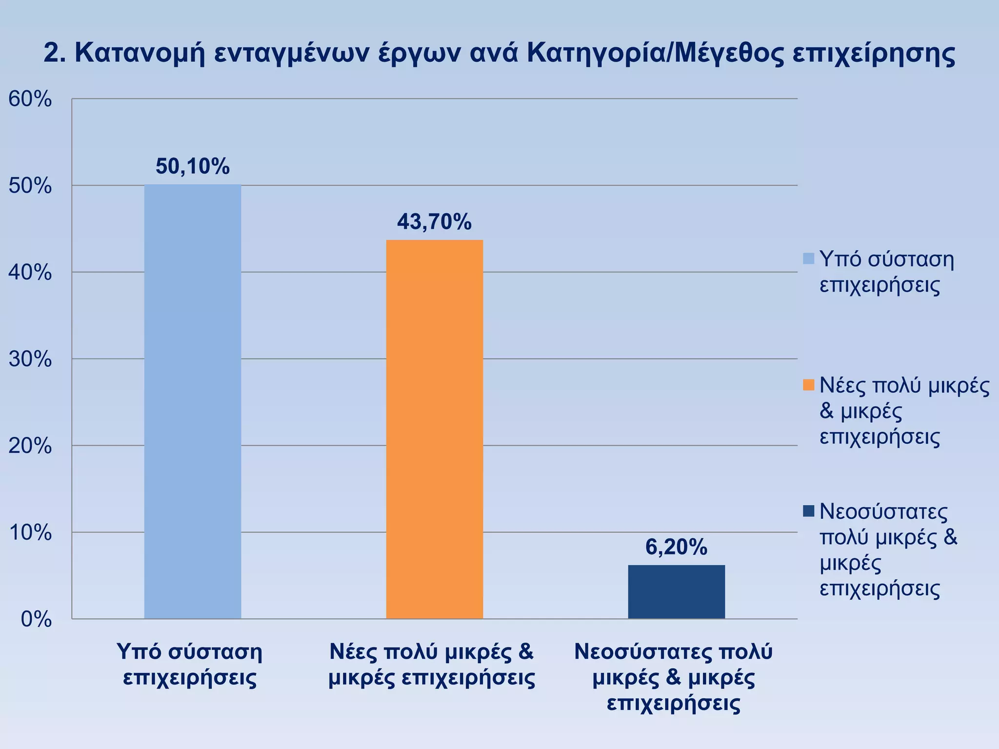 2. Kαηανομή ενηαγμένυν έπγυν ανά Καηηγοπία/Μέγεθορ επισείπηζηρ
60%


         50,10%
50%
                           43,70%
                                                              Τπφ ζχζηαζε
40%
                                                              επηρεηξήζεηο


30%
                                                              Νέεο πνιχ κηθξέο
                                                              & κηθξέο
20%                                                           επηρεηξήζεηο


                                                              Νενζχζηαηεο
10%                                                           πνιχ κηθξέο &
                                                6,20%
                                                              κηθξέο
                                                              επηρεηξήζεηο
0%
      Τπψ ζωζηαζη    Νέερ πολω μικπέρ &    Νεοζωζηαηερ πολω
      επισειπήζειρ   μικπέρ επισειπήζειρ    μικπέρ & μικπέρ
                                             επισειπήζειρ
 