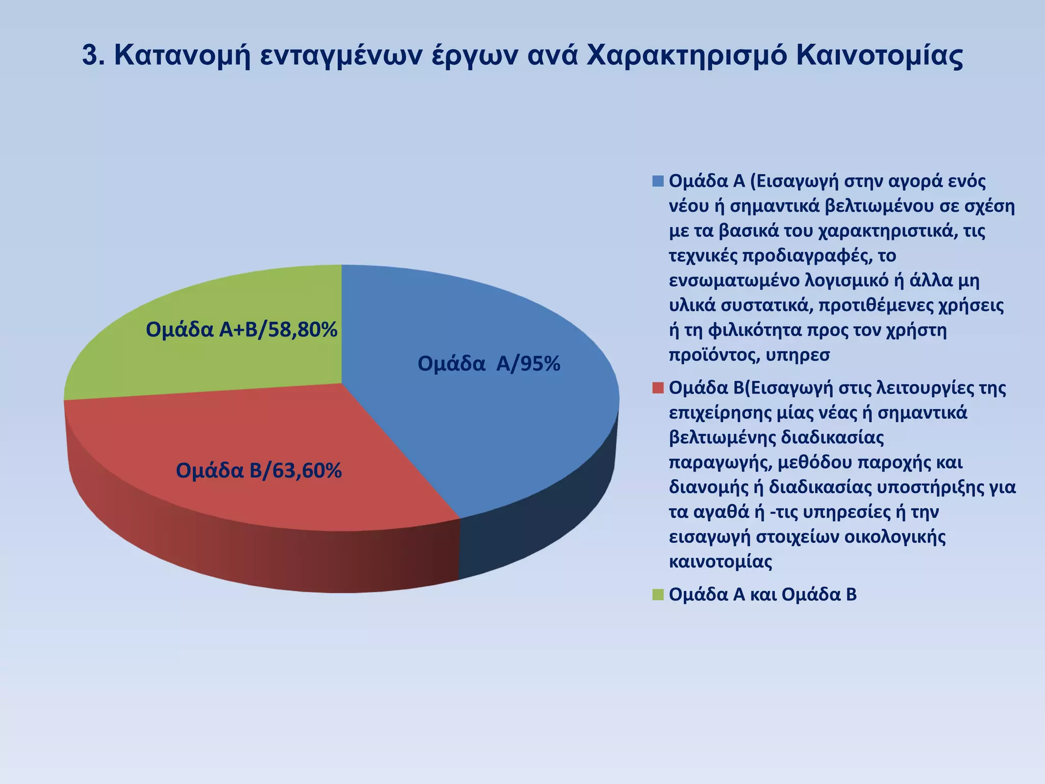 3. Kαηανομή ενηαγμένυν έπγυν ανά Υαπακηηπιζμψ Καινοηομίαρ



                                     Ομάδα Α (Ειςαγωγή ςτην αγορά ενόσ
                                     νζου ή ςημαντικά βελτιωμζνου ςε ςχζςη
                                     με τα βαςικά του χαρακτηριςτικά, τισ
                                     τεχνικζσ προδιαγραφζσ, το
                                     ενςωματωμζνο λογιςμικό ή άλλα μη
                                     υλικά ςυςτατικά, προτιθζμενεσ χρήςεισ
    Ομάδα Α+Β/58,80%                 ή τη φιλικότητα προσ τον χρήςτη
                       Ομάδα Α/95%   προϊόντοσ, υπηρες
                                     Ομάδα Β(Ειςαγωγή ςτισ λειτουργίεσ τησ
                                     επιχείρηςησ μίασ νζασ ή ςημαντικά
                                     βελτιωμζνησ διαδικαςίασ
      Ομάδα Β/63,60%                 παραγωγήσ, μεθόδου παροχήσ και
                                     διανομήσ ή διαδικαςίασ υποςτήριξησ για
                                     τα αγαθά ή -τισ υπηρεςίεσ ή την
                                     ειςαγωγή ςτοιχείων οικολογικήσ
                                     καινοτομίασ
                                     Ομάδα Α και Ομάδα Β
 