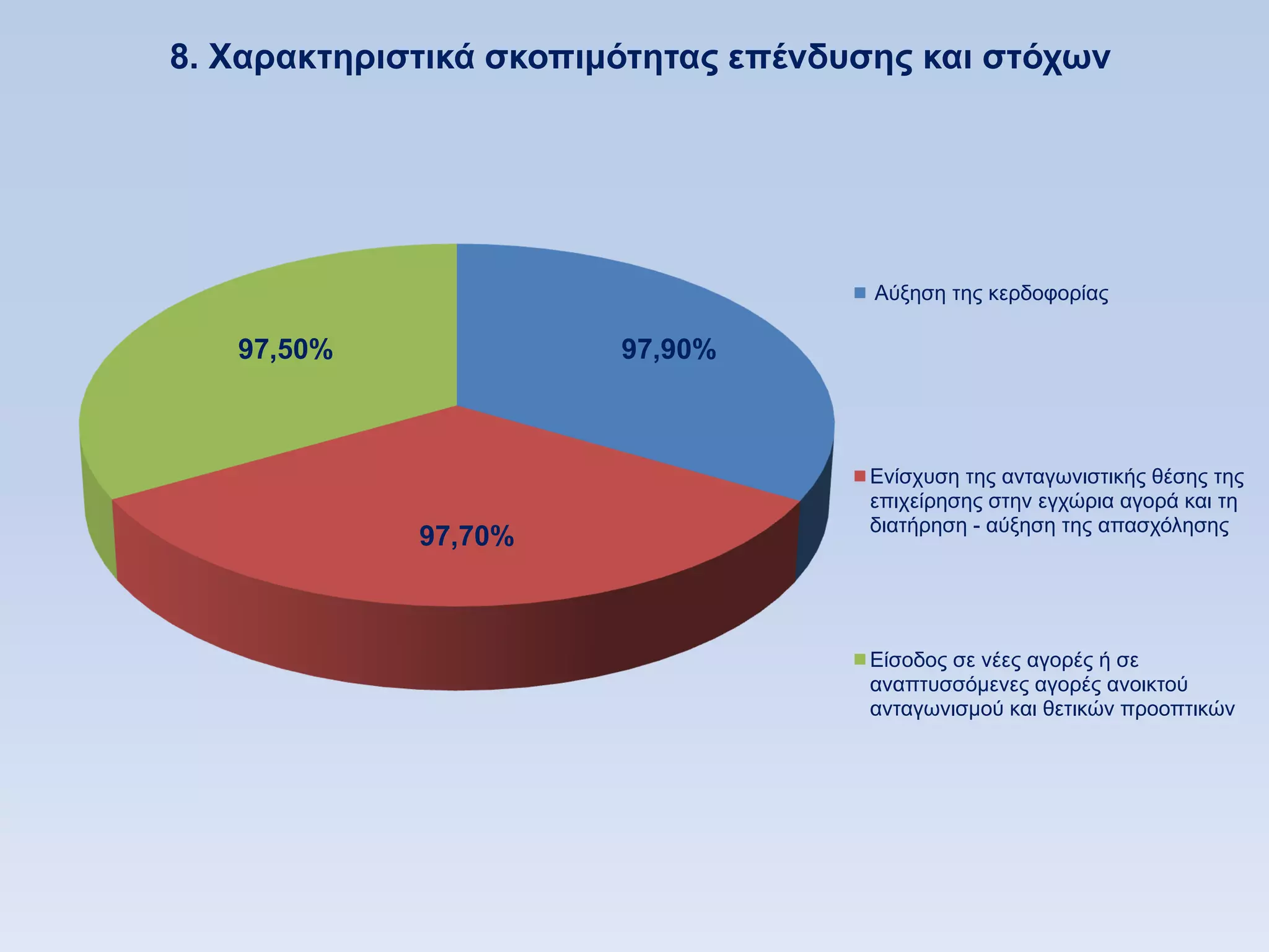 8. Υαπακηηπιζηικά ζκοπιμψηηηαρ επένδςζηρ και ζηψσυν




                                      Αχμεζε ηεο θεξδνθνξίαο

   97,50%               97,90%



                                     Δλίζρπζε ηεο αληαγσληζηηθήο ζέζεο ηεο
                                     επηρείξεζεο ζηελ εγρψξηα αγνξά θαη ηε
                                     δηαηήξεζε - αχμεζε ηεο απαζρφιεζεο
             97,70%



                                     Δίζνδνο ζε λέεο αγνξέο ή ζε
                                     αλαπηπζζφκελεο αγνξέο αλνηθηνχ
                                     αληαγσληζκνχ θαη ζεηηθψλ πξννπηηθψλ
 