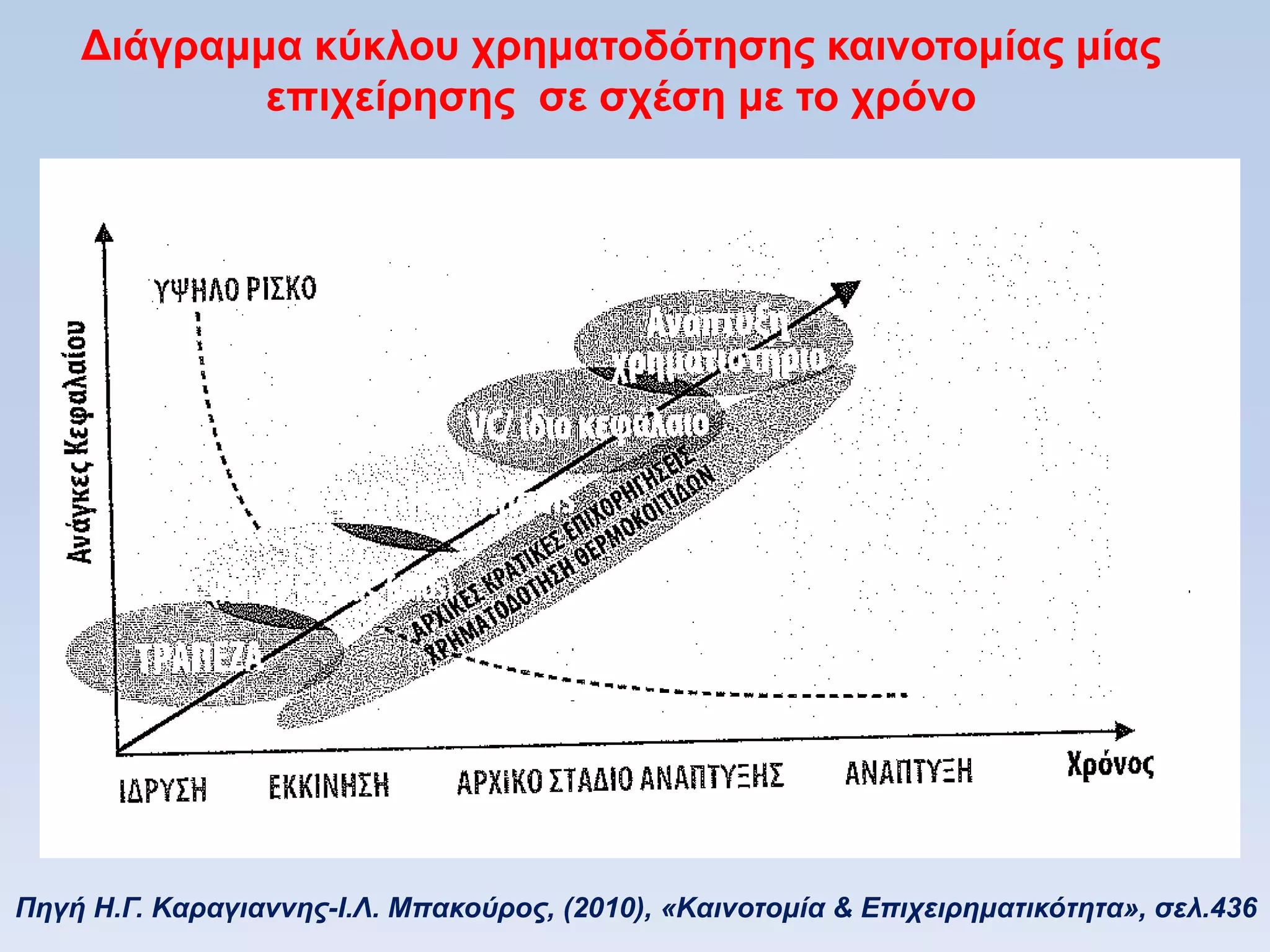 Γιάγπαμμα κωκλος σπημαηοδψηηζηρ καινοηομίαρ μίαρ
            επισείπηζηρ ζε ζσέζη με ηο σπψνο




Πηγή Η.Γ. Καπαγιαννηρ-Ι.Λ. Μπακούπορ, (2010), «Καινοηομία & Επισειπημαηικόηηηα», ζελ.436
 