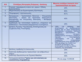 Μέγιζηο επιλέξιμο ποζοζηψ ζηον
Α/Α        Δπιλέξιμερ Καηηγοπίερ Δνέπγειαρ - Γαπάνηρ
                                                              πποχπολογιζμψ ηος έπγος
1.    Κηηξηαθά / Γηακφξθσζε θηηξίσλ θαη ρψξσλ / Δηδηθέο
                                                                           25%
      Δγθαηαζηάζεηο
2.    Μεραλνινγηθφο θαη Δξγαζηεξηαθφο Δμνπιηζκφο                           80%
3.    Πιεξνθνξηθή / ηειεπηθνηλσλίεο                                        45 %
4.    Καηνρχξσζε – Σξνπνπνίεζε Παηεληψλ – Πλεπκαηηθήο
      Ηδηνθηεζίαο / Υξήζε θαη Πξνζηαζία δηθαησκάησλ
                                                                           40%
      βηνκεραληθήο θαη πλεπκαηηθήο ηδηνθηεζίαο / Μεηαθνξά
      ηερλνγλσζίαο
5.    ΢ρεδηαζκφο θαη πηζηνπνίεζε πξντφλησλ, ππεξεζηψλ θαη
      δηαδηθαζηψλ / Πηζηνπνίεζε Γηαρεηξηζηηθψλ ΢πζηεκάησλ                  25%
6.    Γαπάλεο Σερληθήο / Σερλνινγηθήο, Δπηζηεκνληθήο θαη       20%      Γηα      δαπάλεο       πνπ
      ΢πκβνπιεπηηθήο Τπνζηήξημεο                              αληηζηνηρνχλ ζε εμεηδηθεπκέλεο
                                                              κειέηεο θαη ελ γέλεη ζηνρεπκέλεο
                                                              ζπλεξγαζίεο / ζπλέξγηεο παλ/θψλ
                                                              ηδξπκάησλ,       εξεπλεηηθψλ      θαη
                                                              ηερλνινγηθψλ                θέληξσλ,
                                                              εμεηδηθεπκέλσλ θέληξσλ ή θνξέσλ
                                                              ηερληθήο       –      επηζηεκνληθήο
                                                              ππνζηήξημεο,      επί    ηε    βάζεη
                                                              ζπκθψλνπ               ζπλεξγαζίαο
                                                              θαηαηεζεηκέλνπ ζηελ αξκφδηα ΓΟΤ
                                                              10% θαη κέρξη ηνπ πνζνχ ησλ
                                                              20.000 € γηα δαπάλεο πνπ
                                                              αληηζηνηρνχλ ζε φιεο ηηο άιιεο
                                                              ελέξγεηεο ηεο θαηεγνξίαο
7.    Γαπάλεο πξνβνιήο & επηθνηλσλίαο                                       20%
8.    Αλάπηπμε εμεηδηθεπκέλνπ πξνζσπηθνχ θαη αλζξσπίλσλ
                                                                           20%
      πφξσλ
9.    Αλάπηπμε Πξσηνηχπσλ θαη Σερληθνχ Φαθέινπ                             40%
10.   Λεηηνπξγηθέο Γαπάλεο**(μψνο για ςπψ ζωζηαζη και
                                                                 5% θαη κέρξη 12.000,0€
      νεοζωζηαηερ επισειπήζειρ)
 