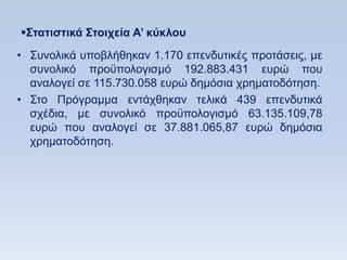΢ηαηιζηικά ΢ηοισεία Α’ κωκλος
• ΢πλνιηθά ππνβιήζεθαλ 1.170 επελδπηηθέο πξνηάζεηο, κε
  ζπλνιηθφ πξνυπνινγηζκφ 192.883.431 επξψ πνπ
  αλαινγεί ζε 115.730.058 επξψ δεκφζηα ρξεκαηνδφηεζε.
• ΢ην Πξφγξακκα εληάρζεθαλ ηειηθά 439 επελδπηηθά
  ζρέδηα, κε ζπλνιηθφ πξνυπνινγηζκφ 63.135.109,78
  επξψ πνπ αλαινγεί ζε 37.881.065,87 επξψ δεκφζηα
  ρξεκαηνδφηεζε.
 