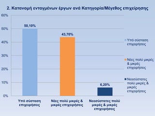 2. Kαηανομή ενηαγμένυν έπγυν ανά Καηηγοπία/Μέγεθορ επισείπηζηρ
60%


         50,10%
50%
                           43,70%
                                                              Τπφ ζχζηαζε
40%
                                                              επηρεηξήζεηο


30%
                                                              Νέεο πνιχ κηθξέο
                                                              & κηθξέο
20%                                                           επηρεηξήζεηο


                                                              Νενζχζηαηεο
10%                                                           πνιχ κηθξέο &
                                                6,20%
                                                              κηθξέο
                                                              επηρεηξήζεηο
0%
      Τπψ ζωζηαζη    Νέερ πολω μικπέρ &    Νεοζωζηαηερ πολω
      επισειπήζειρ   μικπέρ επισειπήζειρ    μικπέρ & μικπέρ
                                             επισειπήζειρ
 