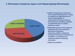3. Kαηανομή ενηαγμένυν έπγυν ανά Υαπακηηπιζμψ Καινοηομίαρ



                                     Ομάδα Α (Ειςαγωγή ςτην αγορά ενόσ
                                     νζου ή ςημαντικά βελτιωμζνου ςε ςχζςη
                                     με τα βαςικά του χαρακτηριςτικά, τισ
                                     τεχνικζσ προδιαγραφζσ, το
                                     ενςωματωμζνο λογιςμικό ή άλλα μη
                                     υλικά ςυςτατικά, προτιθζμενεσ χρήςεισ
    Ομάδα Α+Β/58,80%                 ή τη φιλικότητα προσ τον χρήςτη
                       Ομάδα Α/95%   προϊόντοσ, υπηρες
                                     Ομάδα Β(Ειςαγωγή ςτισ λειτουργίεσ τησ
                                     επιχείρηςησ μίασ νζασ ή ςημαντικά
                                     βελτιωμζνησ διαδικαςίασ
      Ομάδα Β/63,60%                 παραγωγήσ, μεθόδου παροχήσ και
                                     διανομήσ ή διαδικαςίασ υποςτήριξησ για
                                     τα αγαθά ή -τισ υπηρεςίεσ ή την
                                     ειςαγωγή ςτοιχείων οικολογικήσ
                                     καινοτομίασ
                                     Ομάδα Α και Ομάδα Β
 