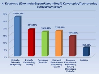 4. Kςπιψηηηα (Ηδιοκηηζία-Δκμεηάλλεςζη-Νομή) Καινοηομίαρ/Ππυηοηςπίαρ
                           ενηαγμένυν έπγυν

30%      120/27,30%



25%
                       81/18,50%
                                      74/16,90%    77/17,50%
20%

                                                                61/13,90%
15%


10%
                                                                              26/5,90%

 5%


 0%
        Δπίπεδο      Δπίπεδο       Παγκψζμιο     Δλληνική     Δλληνική      Καθψλος
       Δλληνικήρ    Δςπυπαφκήρ      Δπίπεδο    Δπικπάηεια & Δπικπάηεια &
      Δπικπάηειαρ     Ένυζηρ                    Δςπυπαφκή    Δςπυπαφκή
                                                  Ένυζη        Ένυζη
                                                            &Παγκψζμιο
                                                              Δπίπεδο
 