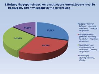 6.Βαθμψρ διαθοποποίηζηρ και αναμενψμενα αποηελέζμαηα πος θα
  πποκωτοςν απψ ηην εθαπμογή ηηρ καινοηομίαρ




                                                Γηαθνξνπνίεζε /
                                                βειηίσζε πνηφηεηαο
               44,90%                           πξντφλησλ / παξνρήο
                           95,90%               ππεξεζηψλ,

                                                Γηαθνξνπνίεζε /
                                                βειηίσζε πνηφηεηαο
      91,30%                                    πξντφλησλ / παξνρήο
                                                ππεξεζηψλ,

                        94,30%                  Αμηνπνίεζε λέσλ
                                                ηερλνινγηψλ ζηελ
                                                παξαγσγή / δηάζεζε
                                                ππεξεζηψλ.

                                                Αμηνπνίεζε
                                                λέσλ/πξνεγκέλσλ
                                                πιηθψλ
 