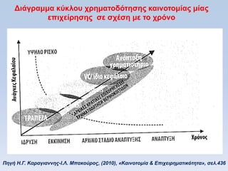 Γιάγπαμμα κωκλος σπημαηοδψηηζηρ καινοηομίαρ μίαρ
            επισείπηζηρ ζε ζσέζη με ηο σπψνο




Πηγή Η.Γ. Καπαγιαννηρ-Ι.Λ. Μπακούπορ, (2010), «Καινοηομία & Επισειπημαηικόηηηα», ζελ.436
 
