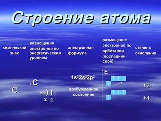 Строение атома
                                           размещение
           размещение
                                           электронов по
химический электронов по    электронная                  степень
                                           орбиталям
   знак    энергетическим   формула                      окисления
           уровням                         (последний
                                           слой)

                                           E
                             1s22s22p2
           6   C                                            +2
   C               +6))
                            возбужденное
                              состояние
                     2 4                                    +4
 