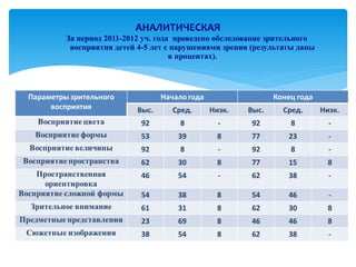 АНАЛИТИЧЕСКАЯ
За период 2011-2012 уч. года проведено обследование зрительного
 восприятия детей 4-5 лет с нарушениями зрения (результаты даны
                            в процентах).
 