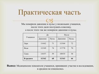 Практическая часть
                
            Мы померили давление и пульс у нескольких учащихся,
                   после этого дали послушать классику,
              а после этого так же померили давление и пульс.
                                       До                 После
                Учащиеся
                            Давление        Пульс   Давление   Пульс

              Лера            114/62          71     115/64       72

              Федя            115/69          74     117/70       70

              Саша            110/57          59     109/55       58

              В среднем       113/62          68      113/63      66


Вывод: Медицинские показатели учащихся, принявших участие в исследовании,
                           в среднем не изменились
 