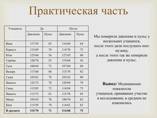 Практическая часть
 Учащиеся              До                 После
            Давление        Пульс   Давление   Пульс
                                                       Мы померили давление и пульс у
                                                            нескольких учащихся,
Ваня         117/59           63     116/60       64
                                                       после этого дали послушать поп-
Кирилл       115/69           70     114/70       75               музыку,
Юля          125/64           56     127/65       60    а после этого так же померили
Серѐжа       120/70           55     119/68       56          давление и пульс.
Галя         108/64           72     107/60       80
Валера       117/68           80     115/70       82
Саша         105/63           78     103/62       80
Никита       125/72           78     129/69       79       Вывод: Медицинские
Саша         115/85           72     114/84       75             показатели
Никита       113/75           81     115/78       85    учащихся, принявших участие
Маша         105/65           78     100/70       82    в исследовании, в среднем не
Катя         115/59           79     114/62       83
                                                                изменились
В среднем    115/70           71     114/68       75
 