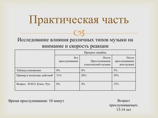 Практическая часть
                           типов музыки на
    Исследование влияния различных
                        внимание и скорость реакции
                                                    Процент ошибок
                                             Без                  После           После
                                   прослушивания         Прослушивания    прослушивания
                                                    классической музыки      рок-музыки

    Таблица умножения             0%               0%                     3%
    Пример в несколько действий   31%              28%                    39%


    Вопрос: Ф.И.О. Класс. Рук.    0%               4%                     15%




Время прослушивания: 10 минут                                              Возраст
                                                                      прослушиваемых:
                                                                          13-14 лет
 