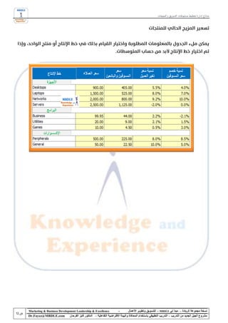 ‫نماذج إدارة تخطيط مستهدفات التسويق و المبيعات‬




‫‪Marketing & Business Development Leadership & Excellence‬‬              ‫-‬         ‫نسخة مجموعة الريادة – مبدأ لي ‪ - MBDLE‬للتسويق وتطوير األعمال‬
‫‪Dr.Fayez@MBDLE.com‬‬          ‫مشروع الجيل الجديد من التدريب – التدريب التطبيقي باستخدام المحاكاة والبيئة االفتراضية التفاعلية – الدكتور فايز الفرحان‬
 