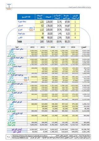 ‫نماذج إدارة تخطيط مستهدفات التسويق و المبيعات‬




‫‪Marketing & Business Development Leadership & Excellence‬‬              ‫-‬         ‫نسخة مجموعة الريادة – مبدأ لي ‪ - MBDLE‬للتسويق وتطوير األعمال‬
‫‪Dr.Fayez@MBDLE.com‬‬          ‫مشروع الجيل الجديد من التدريب – التدريب التطبيقي باستخدام المحاكاة والبيئة االفتراضية التفاعلية – الدكتور فايز الفرحان‬
 
