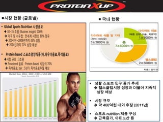 ■시장 현황 (글로벌)       ■ 국내 현황




                생활 스포츠 인구 증가 추세
                  헬스클럽시장 성장과 더불어 지속적
                  성장 예상

                시장 규모
                  약 400억원 내외 추정 (2011년)

                스포츠 nutrition 제품 구성
                  근육증가, 아미노산 등
 