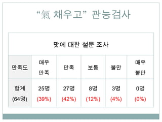  ??? ????

                ?? ?? ?? ??

        ??                              ??
???               ??     ??      ??
        ??                              ??

??      25?      27?      8?     3?     0?
(64?)   (39%)    (42%)   (12%)   (4%)   (0%)
 