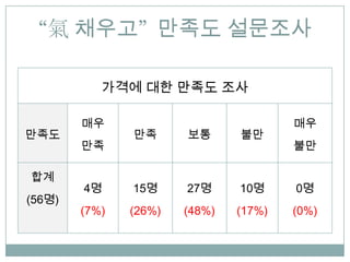 ??? ??? ????

           ??? ?? ??? ??

        ??                             ??
???            ??      ??      ??
        ??                             ??

??
        4?     15?     27?     10?     0?
(56?)
        (7%)   (26%)   (48%)   (17%)   (0%)
 