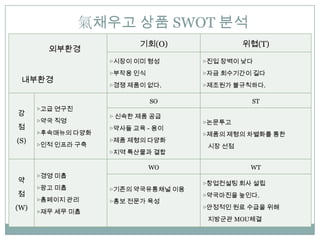 ??? ?? SWOT ??
                         ??(O)              ??(T)
        ????
                   ???? ?? ??       ??? ??? ??
                   ???? ??          ??? ????? ??
 ????
                   ??? ??? ??.      ????? ?????.

                             SO              ST
      ??? ???
?                  ? ??? ?? ??
      ??? ??                        ?????
?                  ???? ?? - ??
      ?????? ???                    ???? ??? ???? ??
(S)                ??? ??? ???
      ??? ??? ??                    ?? ??
                   ??? ???? ??

                             WO              WT
      ??? ??
?                                   ?????? ?? ??
      ??? ??       ???? ?????? ??
?                                   ?????? ???.
      ????? ??     ??? ??? ??
(W)                                 ????? ?? ??? ??
      ??? ?? ??
                                    ???? MOU??
 