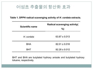 ??? ???? ??? ??

Table 1. DPPH radical scavenging activity of H. cordata extracts.

                                  Radical scavenging activity(
         Scientific name
                                               %)


            H. cordata                   63.87  0.013


              BHA                        82.01  0.016

              BHT                        82.28  0.012


  BHT and BHA are butylated hydroxy anisole and butylated hydroxy
  toluene, respectively.
 