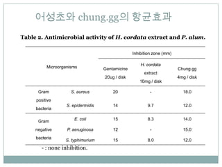 ???? chung.gg? ????
Table 2. Antimicrobial activity of H. cordata extract and P. alum.

                                                  Inhibition zone (mm)

                                                      H. cordata
          Microorganisms            Gentamicine                          Chung.gg
                                                        extract
                                    20ug / disk                          4mg / disk
                                                     10mg / disk

      Gram           S. aureus          20                 -               18.0
     positive
                   S. epidermidis       14               9.7               12.0
     bacteria

                      E. coli           15               8.3               14.0
      Gram
     negative      P. aeruginosa        12                 -               15.0
     bacteria
                  S. typhimurium        15               8.0               12.0
       - : none inhibition.
 