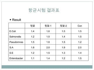 ???? ???

 Result
               ??    ??-1   ??-2   Con

E.Coli         1.4    1.6    1.5   1.5

Salmonella     1.2    1.5    1.4   1.5

Pseudomnas     1.5    1.6    1.5   1.2

S.A            1.8    2.0    1.9   2.0

S.E            1.2    1.5    1.3   1.4

Enterobacter   1.1    1.4    1.2   1.5
 