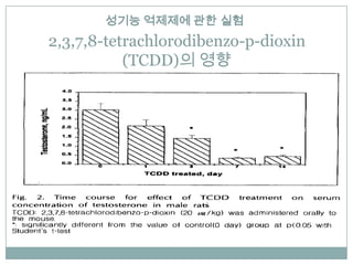 ??? ???? ?? ??
2,3,7,8-tetrachlorodibenzo-p-dioxin
           (TCDD)? ??
 