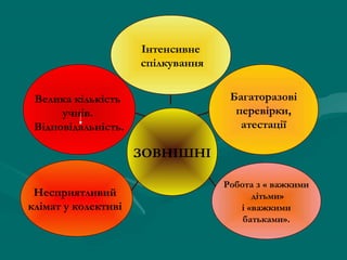Інтенсивне
                     спілкування


 Велика кількість                   Багаторазові
      учнів.                         перевірки,
 Відповідальність.                    атестації

                     ЗОВНІШНІ

                                   Робота з « важкими
 Несприятливий                           дітьми»
клімат у колективі                    і «важкими
                                       батьками».
 