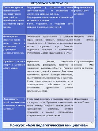 http//www.o-detstve.ru
Повысить уровень       Формировать      у   родителей   чувство Нетрадиционное
педагогической         ответственности       за сохранение и родительское
компетентности         укрепление здоровья ребенка.             собрание
родителей по           Формировать представление о режиме, об
приобщению детей       активности и отдыхе.
к здоровому образу     Учить укреплять и сохранять свое
жизни.                 здоровье и здоровье своих детей.



Формировать            Формировать представления о здоровом Открытие мини-
представ-ление     и   образе жизни. Развивать познавательные музея      «Музей
роли    спорта     в   способности детей. Знакомить с различными спорта»
сохранении         и   видами     спортивных     игр.    Развитие
укреплении             творческого мышления и воображения.
здоровья человека.     Формировать у детей представление о музее


Приобщать детей к Укрепление        здоровья,      содействие Спортивные сорев-
спорту и здоровому правильному физическому развитию и нования             «Мы
образу жизни       повышению работоспособности. Развитие мороза не боимся»
                   двигательных умений и навыков. Дать детям
                   возможность проявить большую активность,
                   самостоятельность и инициативу в действия.
                   Учить ориентироваться в пространстве и
                   целенаправленно     действовать   в   нем.
                   Воспитывать       дружелюбие,       умение
                   действовать сообща.


Воспитывать      у     Учить детей понимать и оценивать характер Драматизация
детей сознательное     и поступки героев. Прививать детям желание сказки «Репка»
отношение к своему     делать зарядку. Углублять знания детей о
здоровью»              необходимости       витаминов,     которые
                       содержатся в овощах. Эмоционально
                       воспринимать содержание сказки.



      Конкурс «Моя педагогическая инициатива»
 
