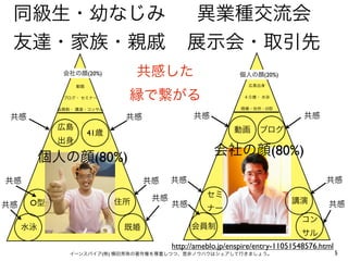 同級生・幼なじみ                                    異業種交流会
 友達・家族・親戚                                   展示会・取引先
            会社の顔(20%)           共感した                      個人の顔(20%)
                動画                                           広島出身


            ブログ・ セミナー       縁で繋がる                           ４０歳・ 水泳


           会員制・ 講演・コンサル                                    既婚・住所・O型

 共感                         共感               共感                              共感
           広島                                            動画     ブログ
                     41歳
           出身

          個人の顔(80%)                                会社の顔(80%)

共感                               共感    共感                                          共感

                                  共感             セミ
      O型                   住所          共感                                講演         共感
共感                                               ナー
                                                                            コン
     水泳                     既婚              会員制
                                                                            サル
                                       http://ameblo.jp/enspire/entry-11051548576.html
              イーンスパイア(株) 横田秀珠の著作権を尊重しつつ、是非ノウハウはシェアして行きましょう。                              5
 