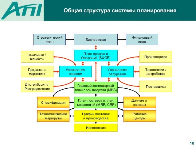 Тойота система планирования