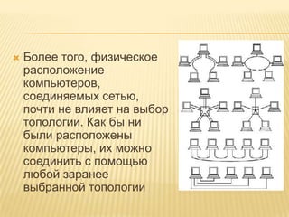    Более того, физическое
    расположение
    компьютеров,
    соединяемых сетью,
    почти не влияет на выбор
    топологии. Как бы ни
    были расположены
    компьютеры, их можно
    соединить с помощью
    любой заранее
    выбранной топологии
 