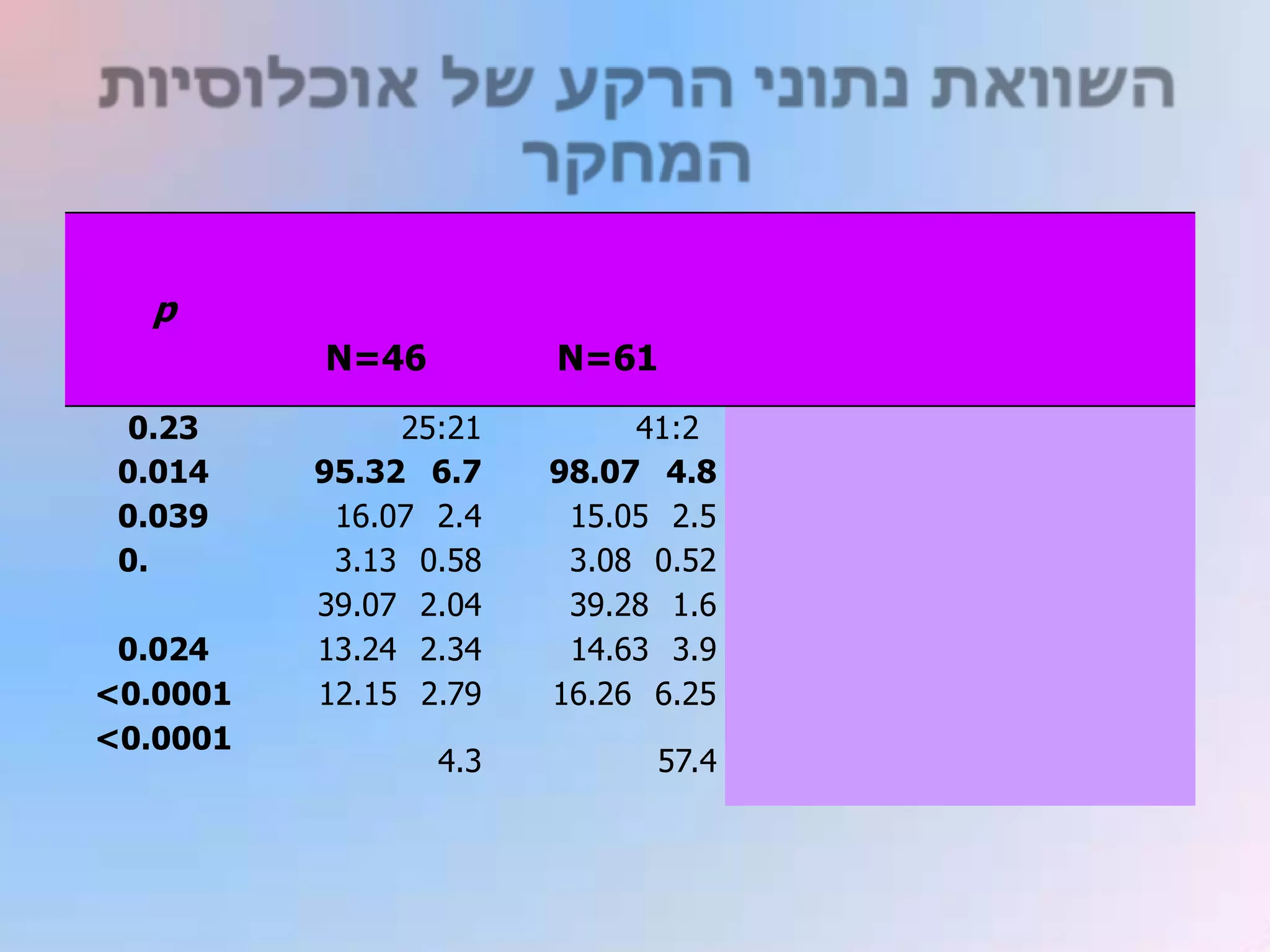 p
          N=46         N=61
  0.23         25:21        41:2
 0.014    95.32 6.7    98.07 4.8
 0.039     16.07 2.4    15.05 2.5
 0.        3.13 0.58    3.08 0.52
          39.07 2.04    39.28 1.6
 0.024    13.24 2.34    14.63 3.9
<0.0001   12.15 2.79   16.26 6.25
<0.0001
                 4.3         57.4
 