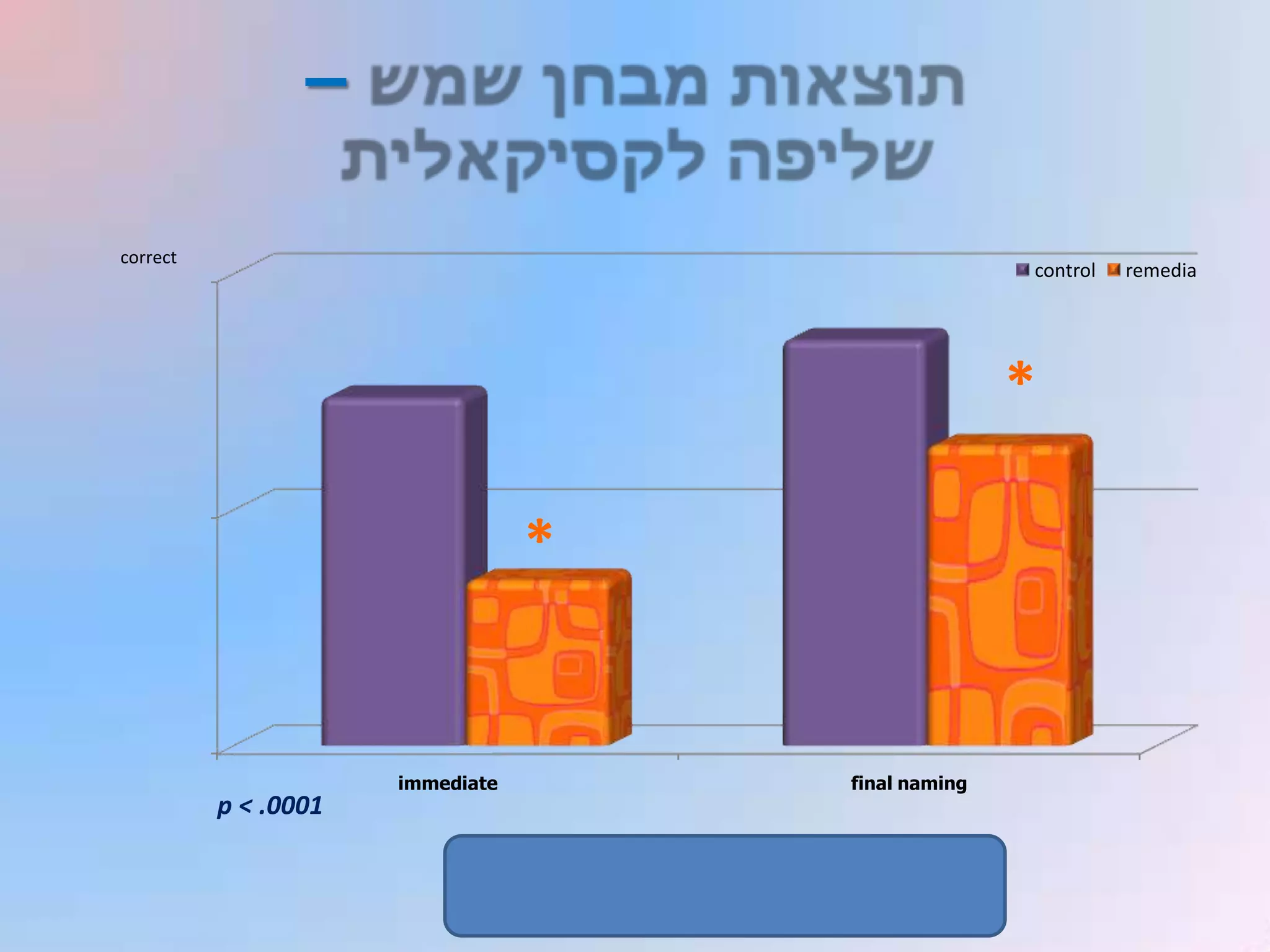 –

correct
                                                     control   remedia




                                                     *

                                  *


                      immediate       final naming
          p < .0001
 