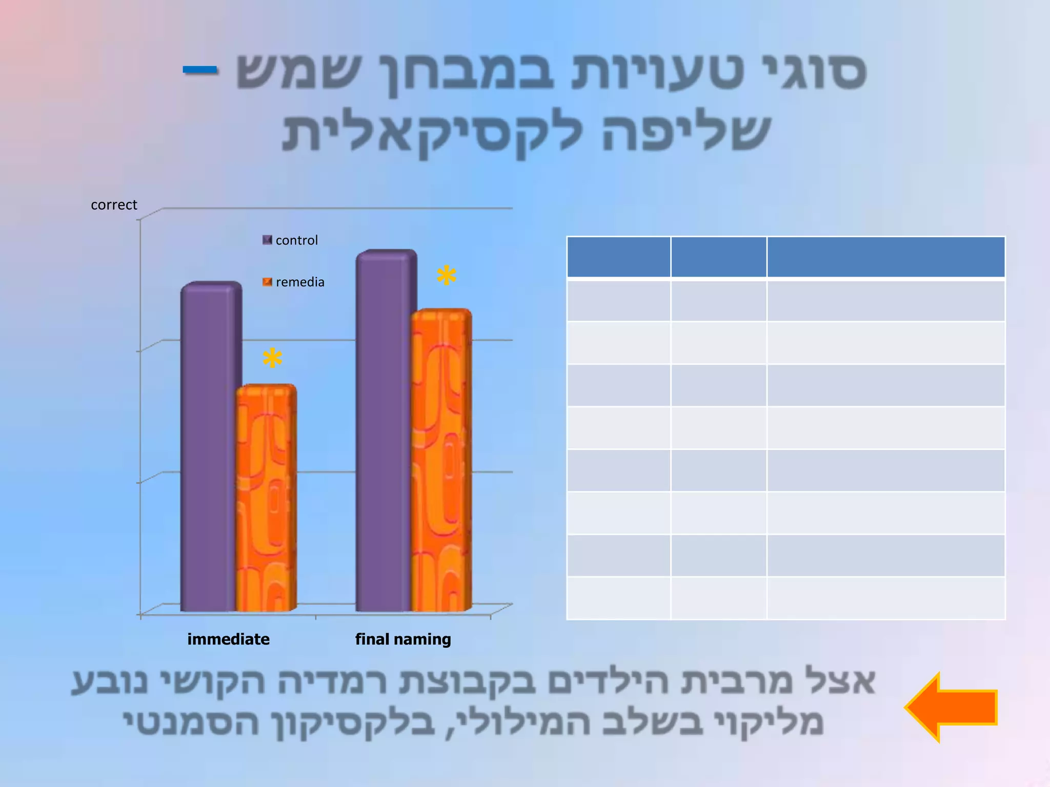 –

correct

                      control

                      remedia
                                         *
                 *



          immediate             final naming
 