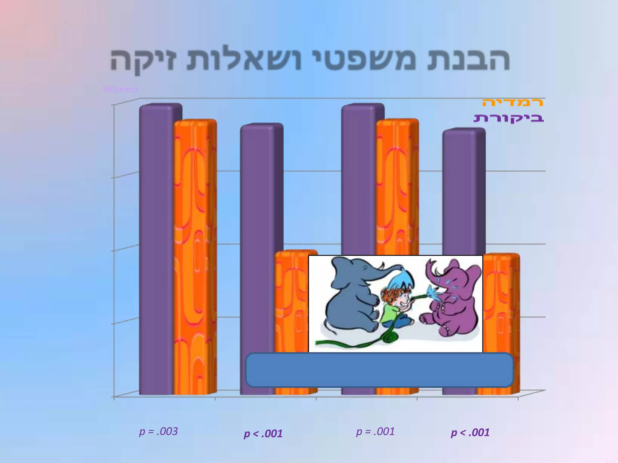 %Correct




           p = .003   p < .001   p = .001   p < .001
 